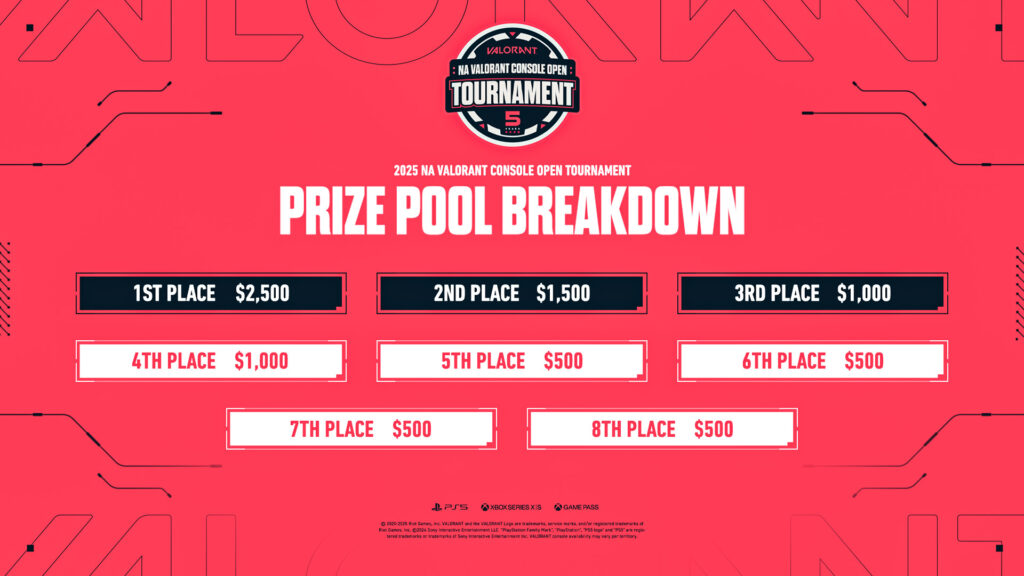 NA Valorant Console Open Tournament 10000 Price Pool Opens Price Pool and Bounties Overview Extra Prices Given - Valobuff