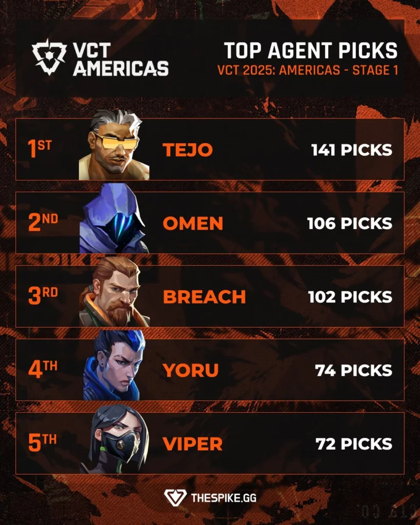 Top Five Agent Picks in VCT Americas 2025 Tejo in the Lead with 142 Picks Nerfs Coming Soon - Valobuff