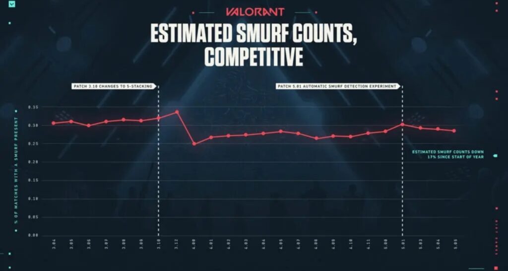 Valorant Estimated Smurf Counts Competitive