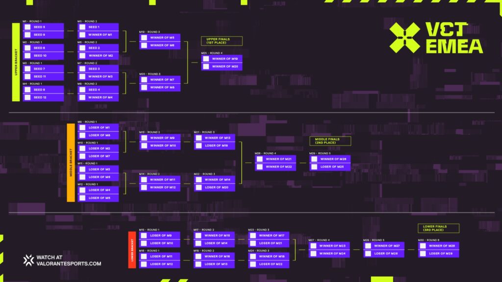 VCT EMEA 2026 Kickoff Debuts Triple Elimination Berlin Schedule
